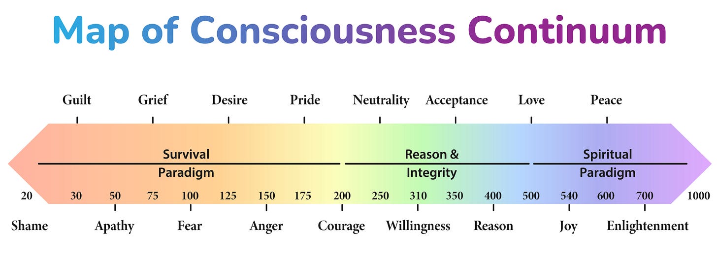 The Levels of energy according to the map of consciousness