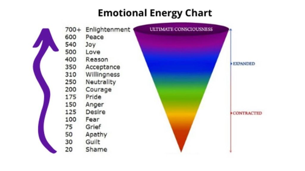 The Map of the Scale of Consciouness